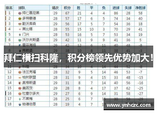拜仁横扫科隆，积分榜领先优势加大！