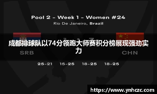 成都排球队以74分领跑大师赛积分榜展现强劲实力